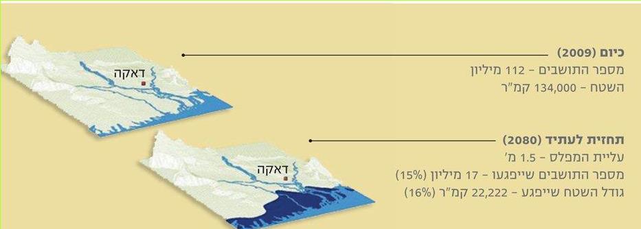 העלייה במפלס מי הים בחופי בנגלדש – תחזית לעתיד